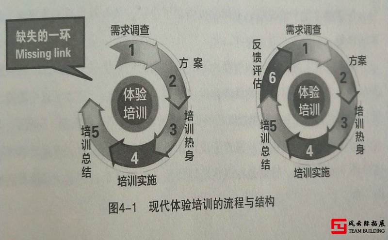 拓展訓(xùn)練簡(jiǎn)史-培訓(xùn)評(píng)估